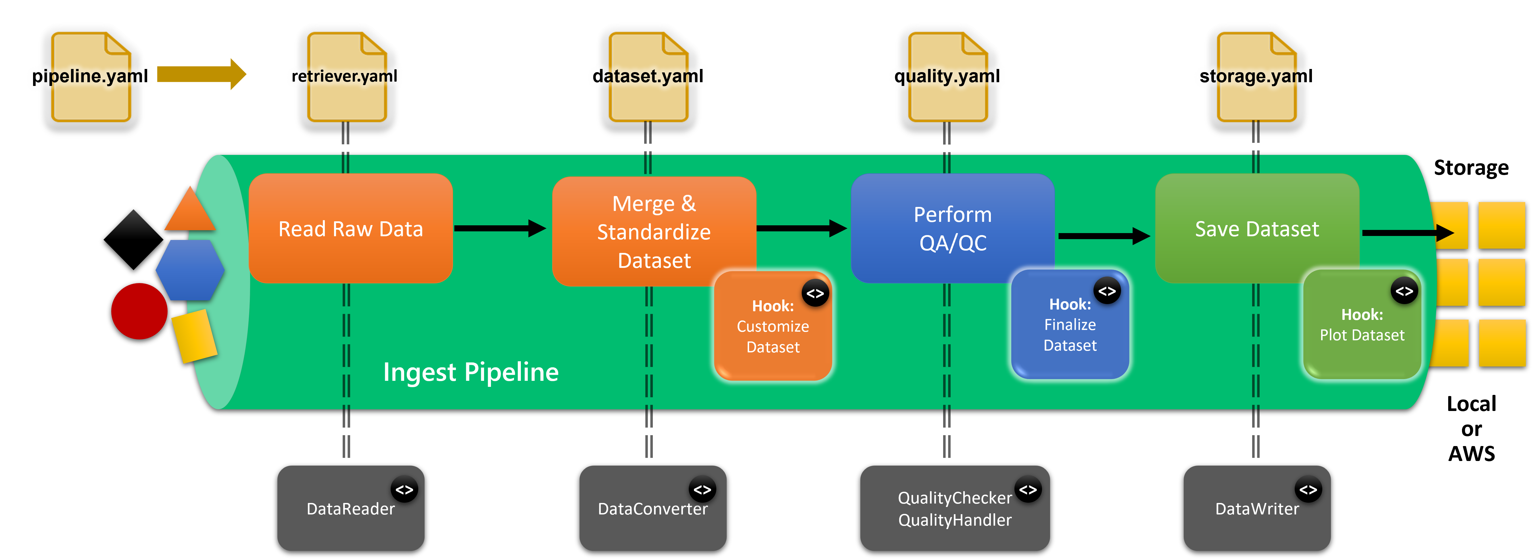 Tsdat pipelines provide multiple levels of configuration.