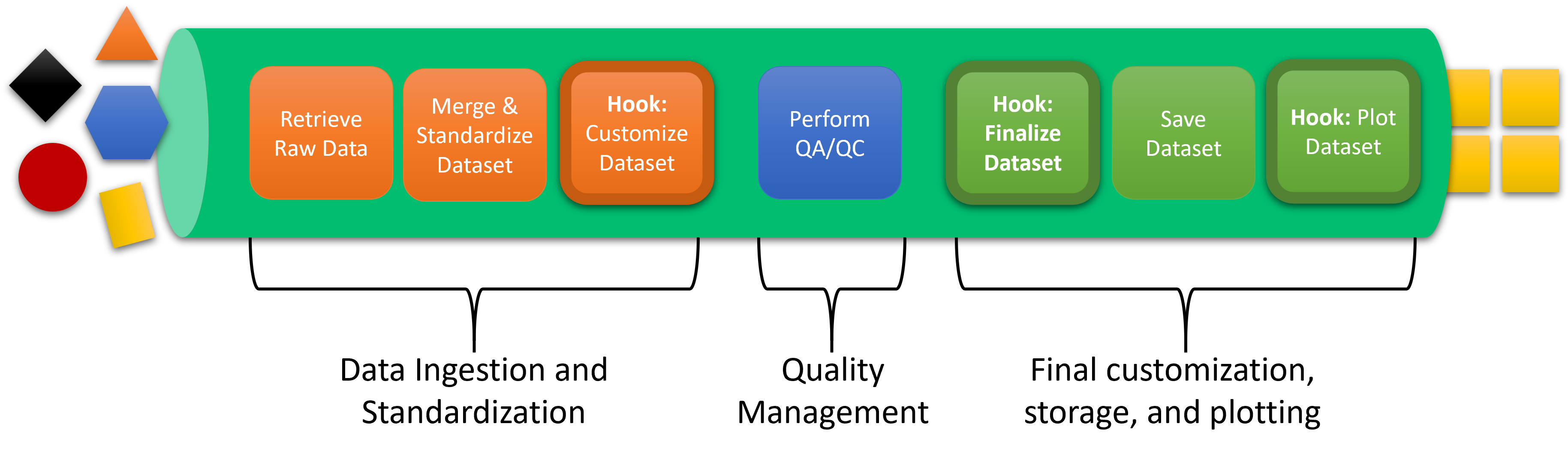 Overview of a Tsdat Data Ingestion Pipeline.