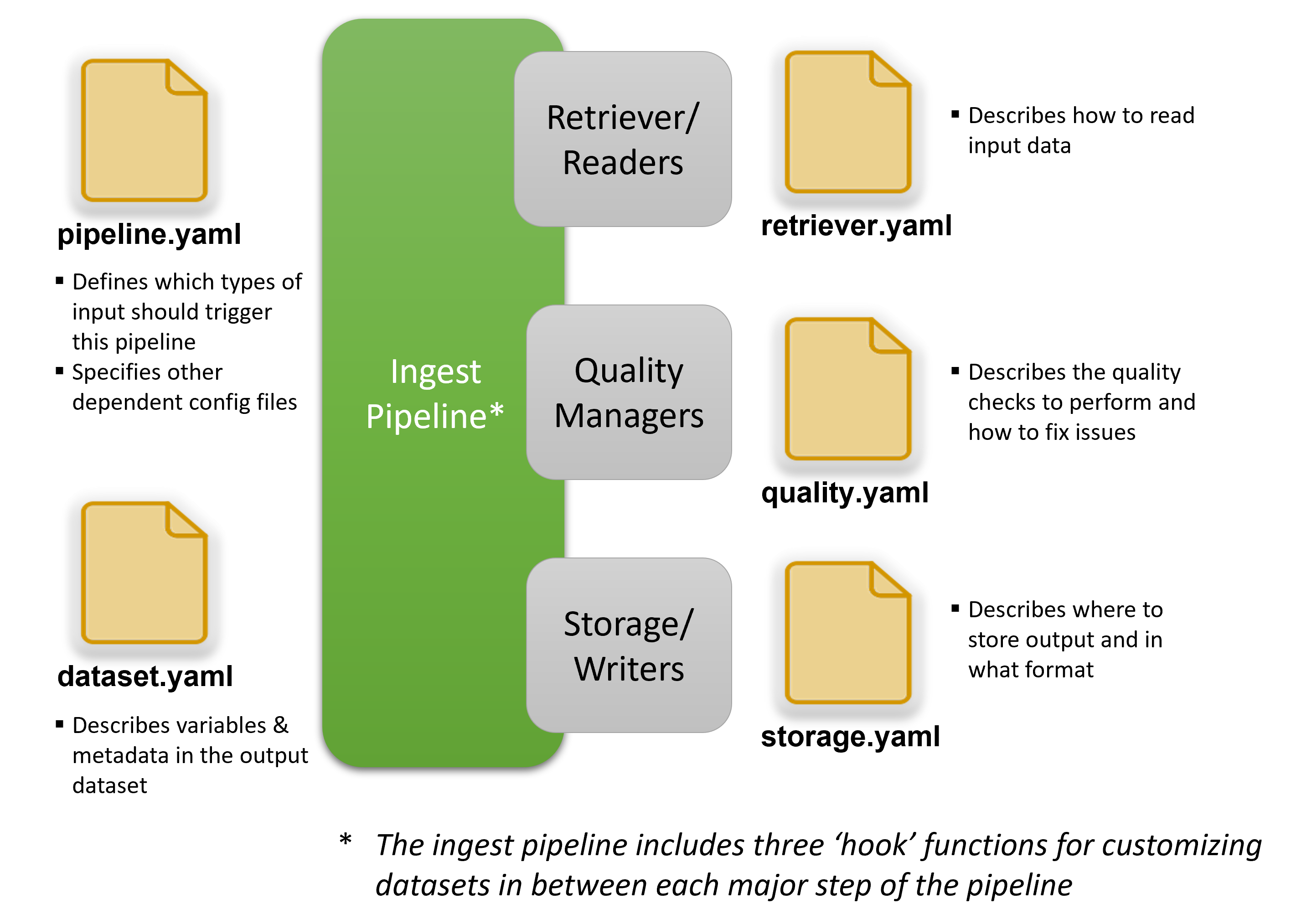 Tsdat Pipeline Components.